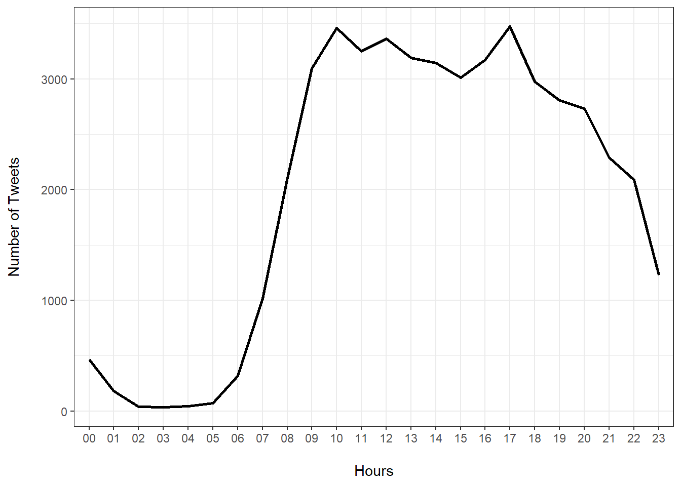 Twitter Data in R